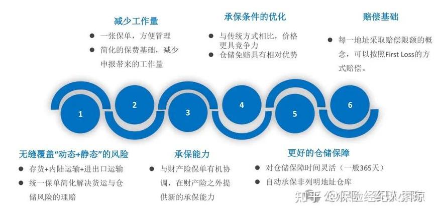 国内国外贸易必看 STP保险、运输仓储一体化保险与保险经纪业务全解析