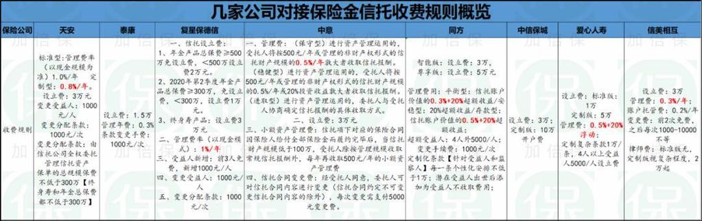 9家公司保险金信托业务研究浅报